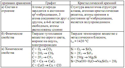 Охарактеризуйте кремний по плану